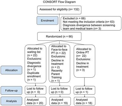 Parent training for disruptive behavior symptoms in attention deficit hyperactivity disorder: a randomized clinical trial